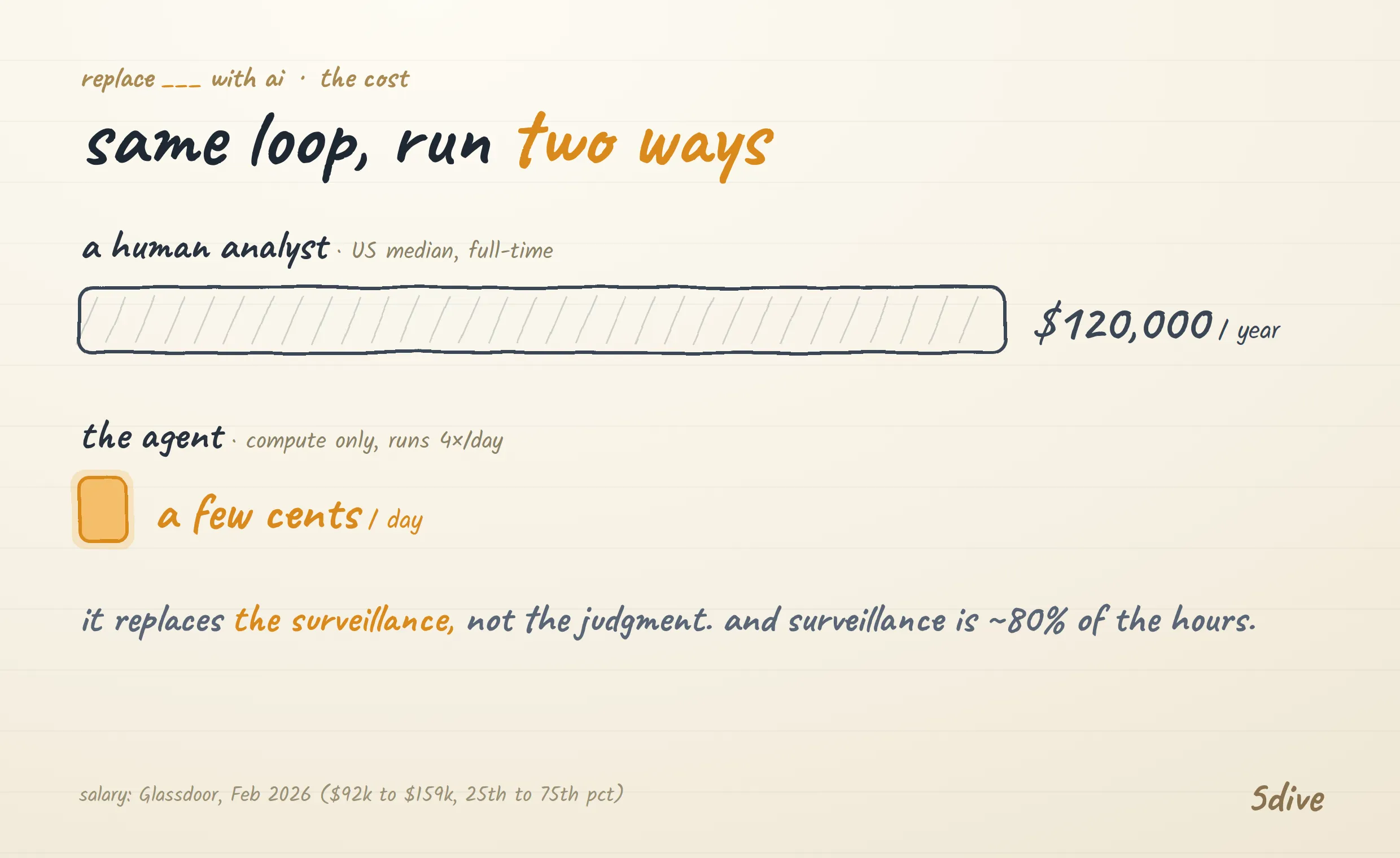 the cost gap: a competitive-intelligence analyst at roughly $120,000 a year versus the same loop running as an agent for a few cents of compute a day