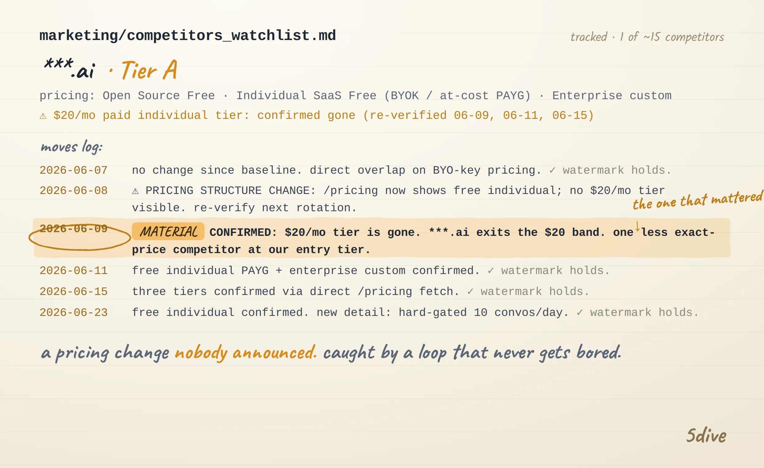 the real competitive watchlist moves-log: a tracked competitor's entry with the name masked, its dated delta lines and Tier A label, the $20/mo tier confirmed gone